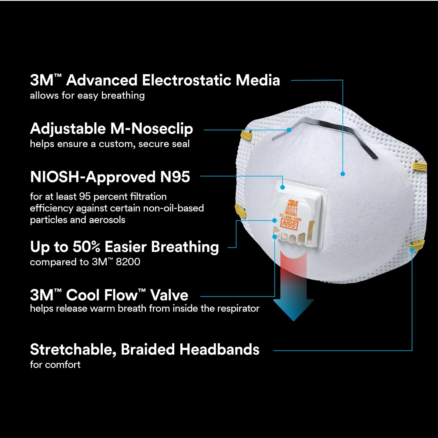 3M™ Cool Flow™ Valve Particulate Respirator 8511 8511P10-DC, 10 eaches/pack, 4 packs/case